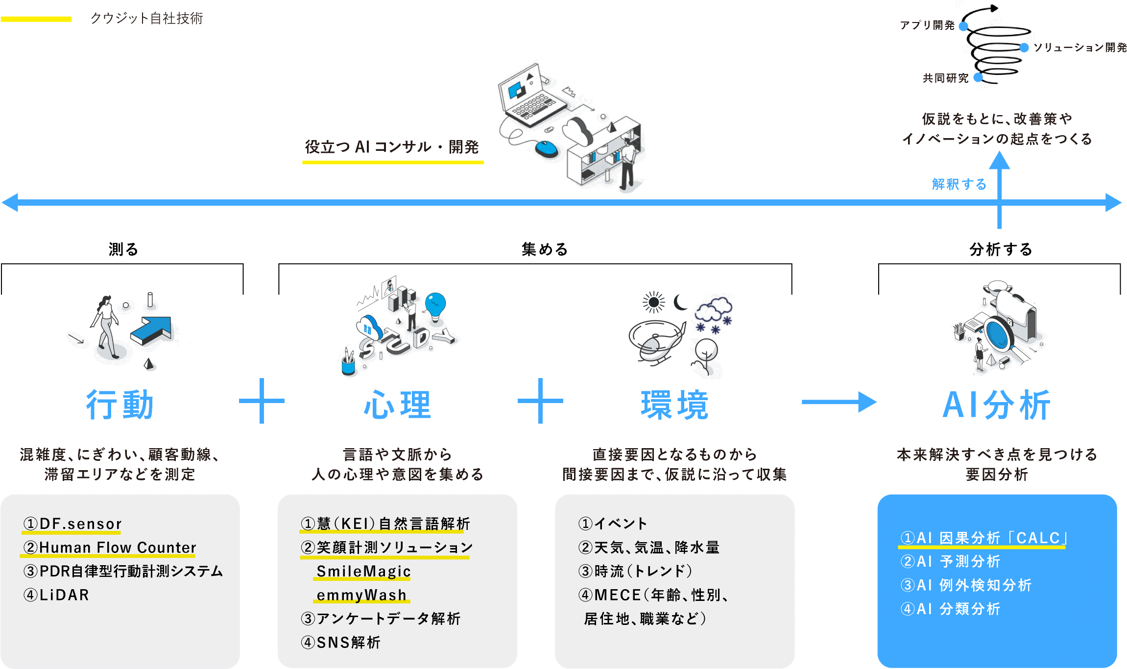 行動＋心理＋環境 → AI分析、そして解釈