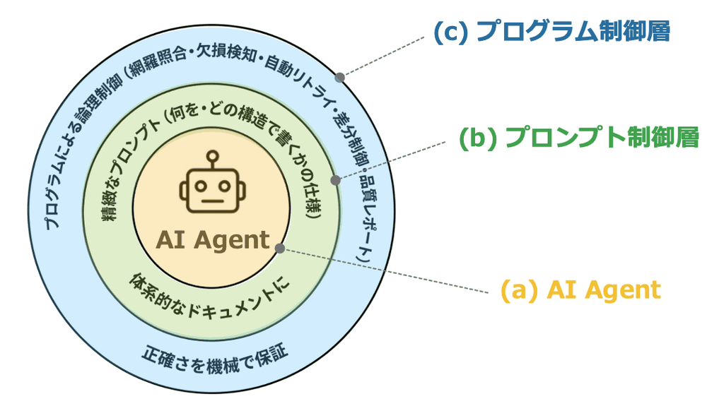 (a) AI Agent を中心に、(b) プロンプト制御層、(c) プログラム制御層が同心円状に囲む AMANEX docgen の3層設計