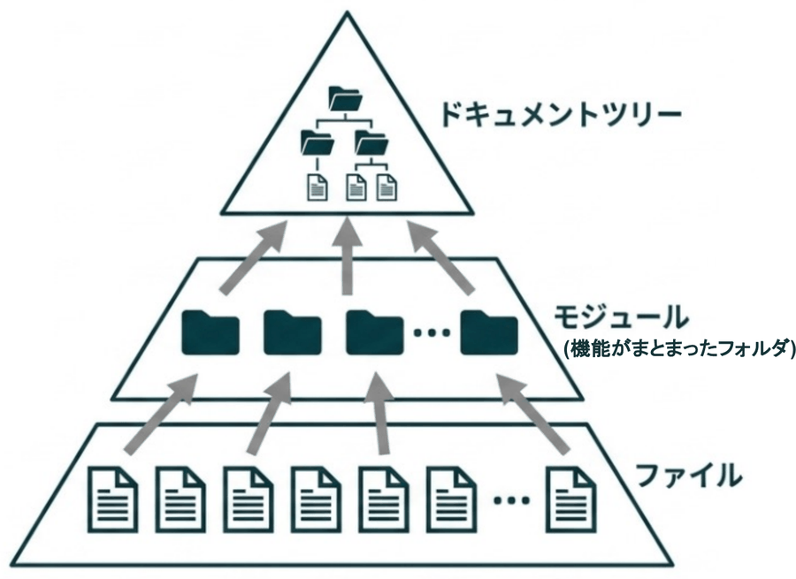 ファイル、モジュール、ドキュメントツリーの3階層をボトムアップに積み上げる概念図