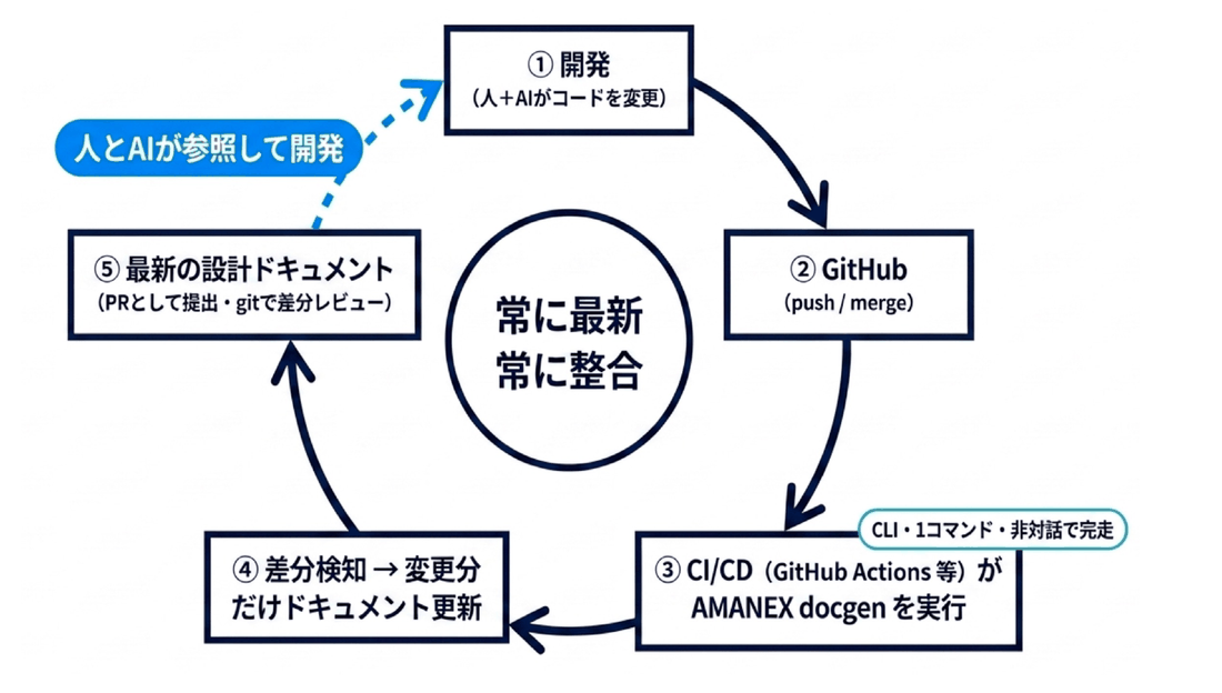 開発、GitHub、CI/CD、差分検知、最新の設計ドキュメントが循環し、人とAIが参照して開発するサイクル図
