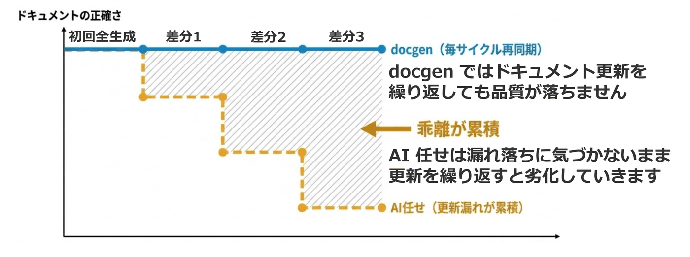 更新を重ねるほどAI任せのドキュメントは乖離が累積するのに対し、docgenは毎サイクル再同期され正確さを保つグラフ