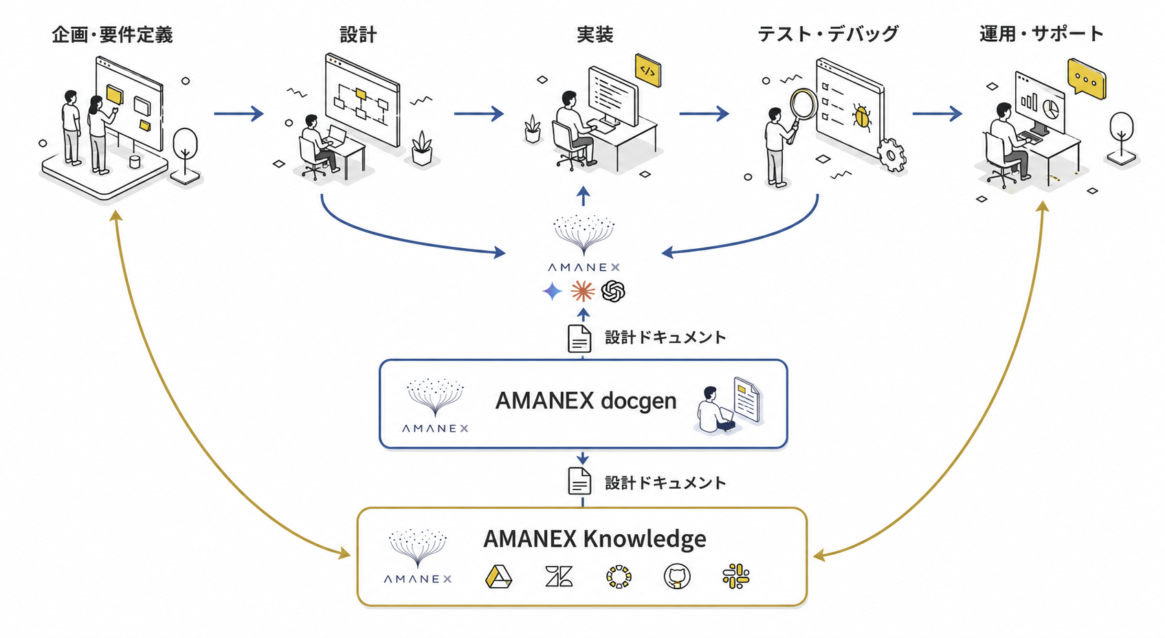 AMANEX docgen と AMANEX Knowledge が、企画・要件定義／設計／実装／テスト・デバッグ／運用・サポートという AI駆動開発の全フェーズを支える統合インフラの概念図