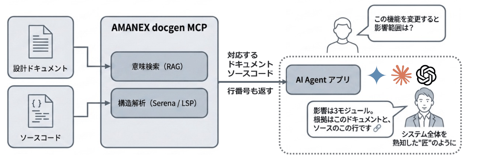 設計ドキュメントの意味検索とソースコードの構造解析を AMANEX docgen MCP が束ね、AI Agent アプリに根拠付きで返す構成図