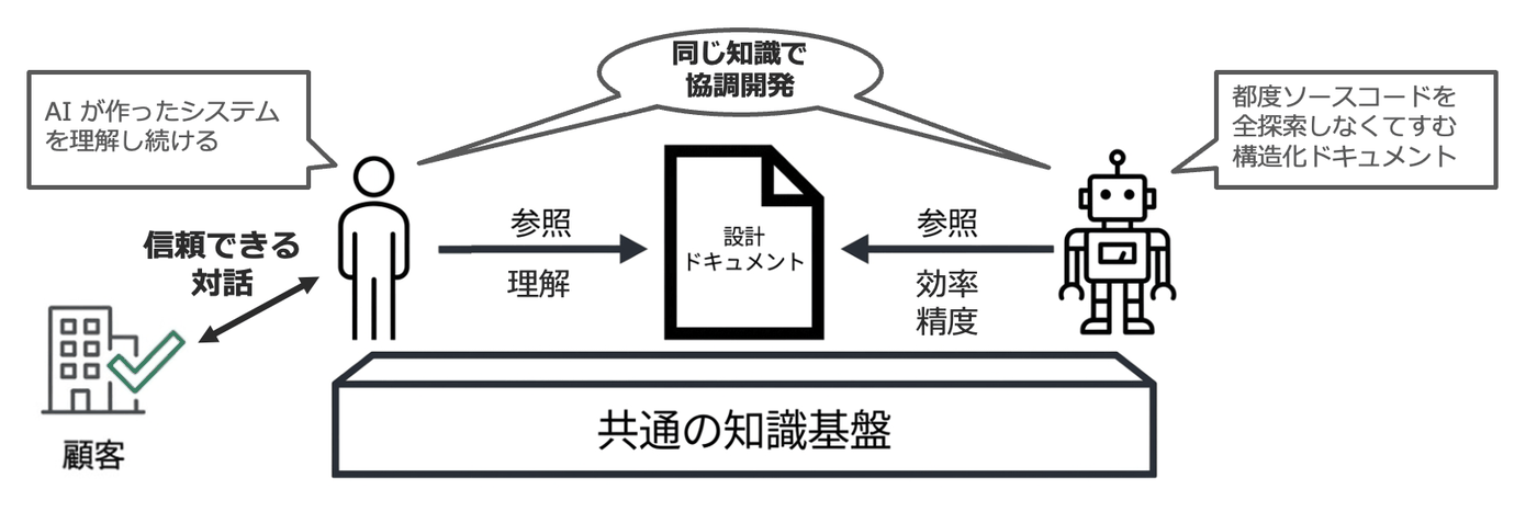 人とAIが設計ドキュメントという共通の知識基盤を参照し、役割分担しながら協調して開発を進める概念図