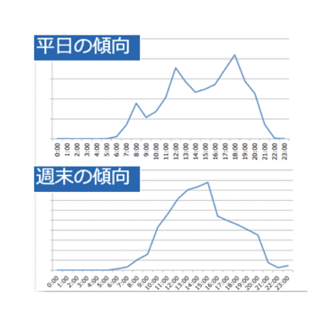 傾向の可視化